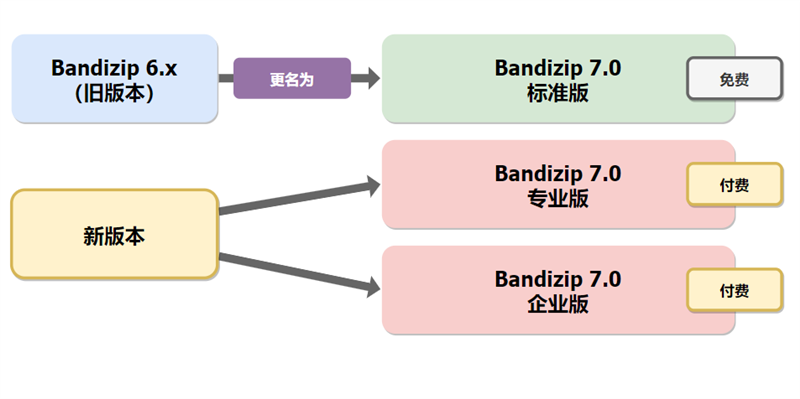 [PC]Bandizip解压神器_v7.29 破解版